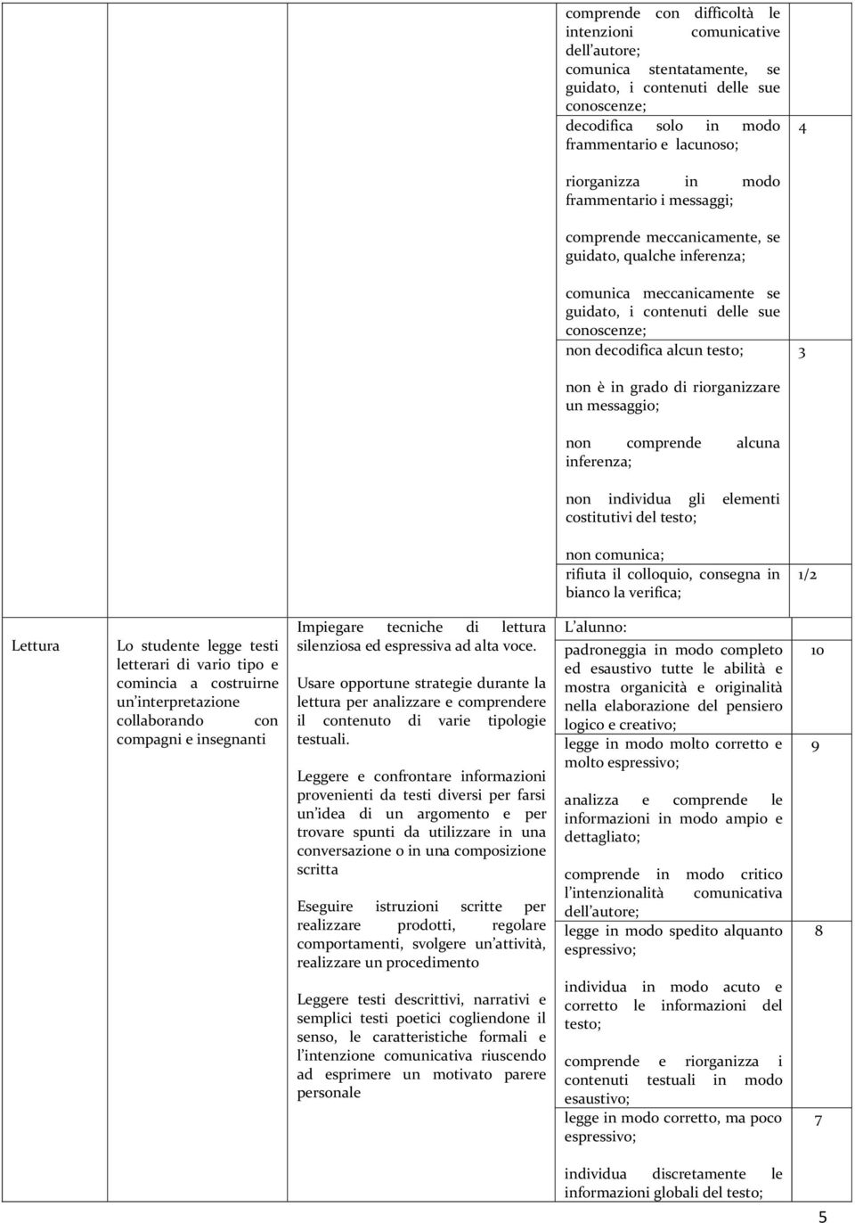 di riorganizzare un messaggio; non comprende alcuna inferenza; non individua gli elementi costitutivi del testo; non comunica; rifiuta il colloquio, consegna in bianco la verifica; 1/2 Lettura Lo