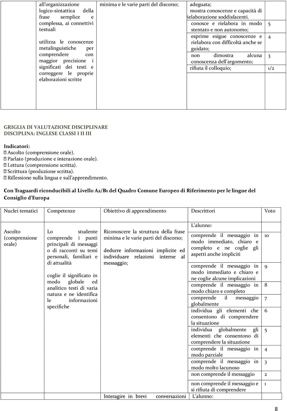 conosce e rielabora in modo stentato e non autonomo; esprime esigue conoscenze e rielabora con difficoltà anche se guidato; non dimostra alcuna conoscenza dell argomento; rifiuta il colloquio; 1/2