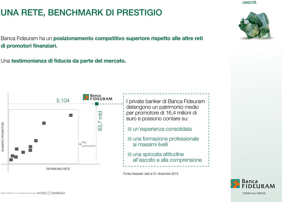 104 Reti concorrenti 83,7 mld I private banker di Banca Fideuram detengono un patrimonio medio per promotore di 16,4 milioni di euro e