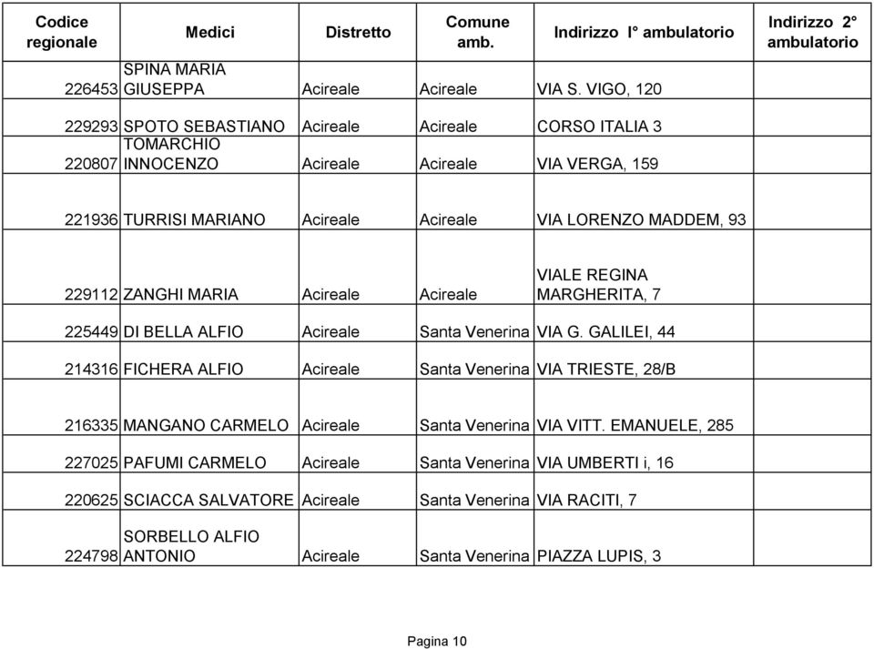 LORENZO MADDEM, 93 229112 ZANGHI MARIA Acireale Acireale VIALE REGINA MARGHERITA, 7 225449 DI BELLA ALFIO Acireale Santa Venerina VIA G.