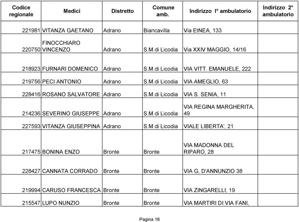 M.di Licodia VIALE LIBERTA', 21 217475 BONINA ENZO Bronte Bronte VIA MADONNA DEL RIPARO, 28 228427 CANNATA CORRADO Bronte Bronte VIA G, D'ANNUNZIO 38 219994 CARUSO FRANCESCA