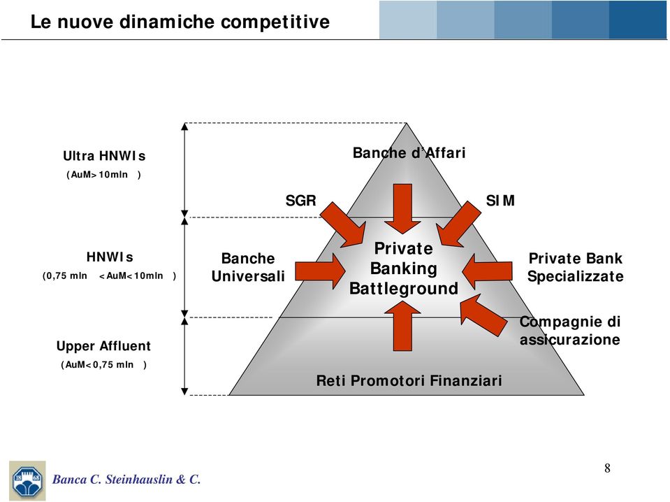 Private Banking Battleground Private Bank Specializzate Upper