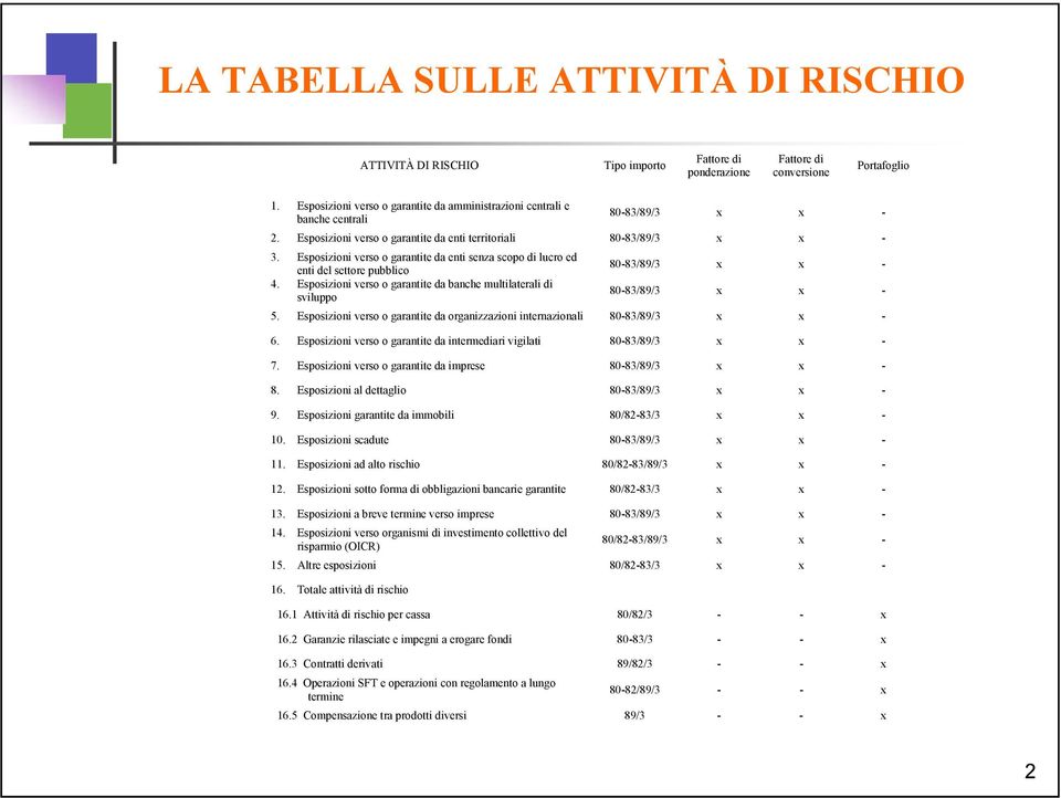 Esposizioni verso o garantite da enti senza scopo di lucro ed enti del settore pubblico 80-83/89/3 x x - 4. Esposizioni verso o garantite da banche multilaterali di sviluppo 80-83/89/3 x x - 5.