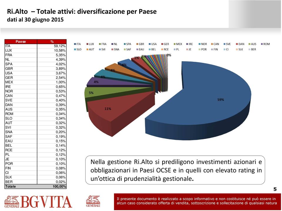 0,19% EAU 0,15% BEL 0,14% RCE 0,12% PL 0,12% JE 0,10% POR 0,10% FIN 0,08% CI 0,06% SLK 0,06% BER 0,02% Nella gestione Ri.