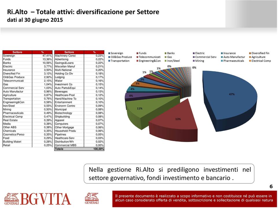 Estate 0,39% Media 0,38% Other ABS 0,38% Chemicals 0,35% Cosmetics/Perso 0,35% Food 0,29% Building Materi 0,28% Retail 0,25% Settore % Machinery-Const 0,23% Advertising 0,22% Savings&Loans 0,22%