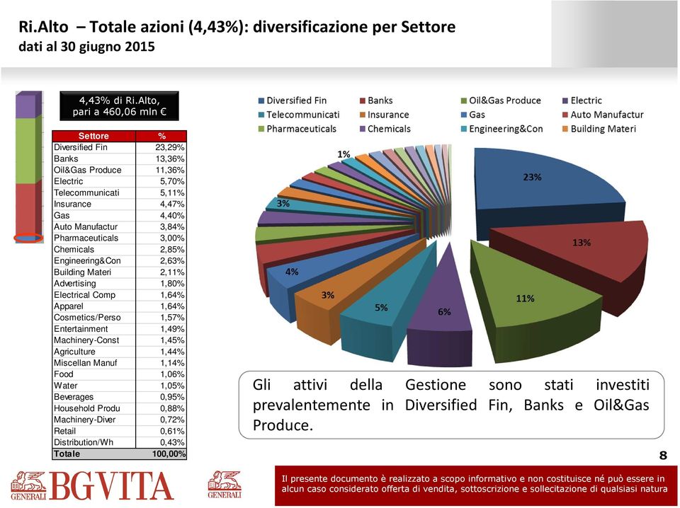 Pharmaceuticals 3,00% Chemicals 2,85% Engineering&Con 2,63% Building Materi 2,11% Advertising 1,80% Electrical Comp 1,64% Apparel 1,64% Cosmetics/Perso 1,57% Entertainment 1,49%