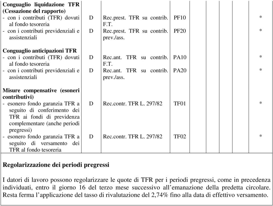 PA10 PA20 Misure compensative (esoneri contributivi) - esonero fondo garanzia TFR a seguito di conferimento dei TFR ai fondi di previdenza complementare (anche periodi pregressi) - esonero fondo