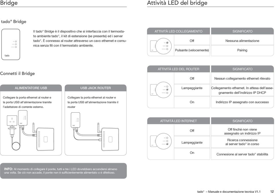 ATTIVITÀ LED COLLEGAMENTO Off Pulsante (velocemente) SIGNIFICATO Nessuna alimentazione Pairing Connetti il Bridge ATTIVITÀ LED DEL ROUTER Off SIGNIFICATO Nessun collegamento ethernet rilevato