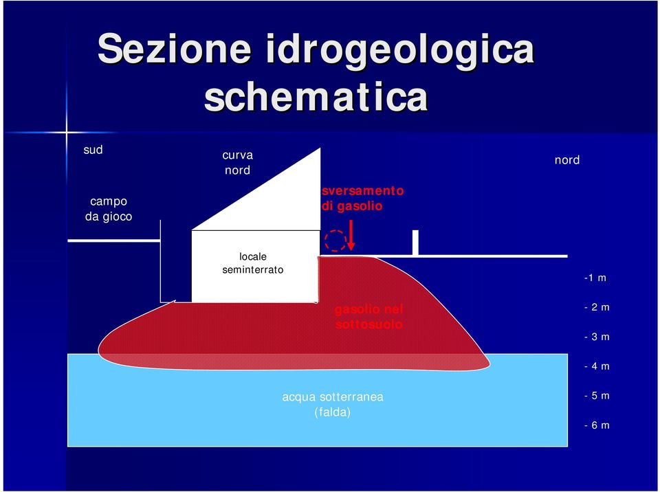 locale seminterrato -1 m gasolio nel sottosuolo