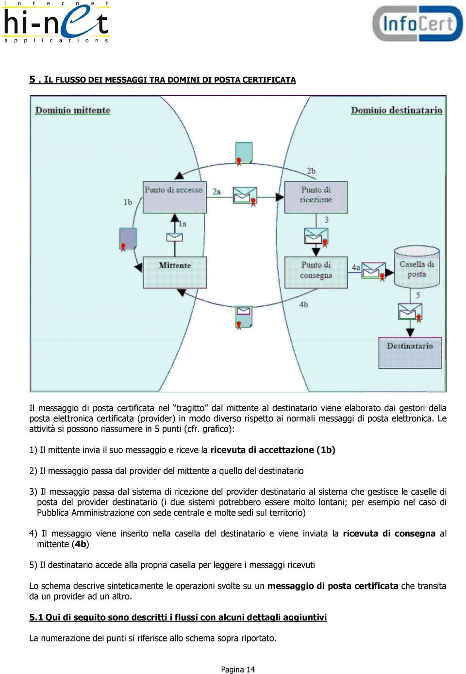 grafico): 1) Il mittente invia il suo messaggio e riceve la ricevuta di accettazione (1b) 2) Il messaggio passa dal provider del mittente a quello del destinatario 3) Il messaggio passa dal sistema