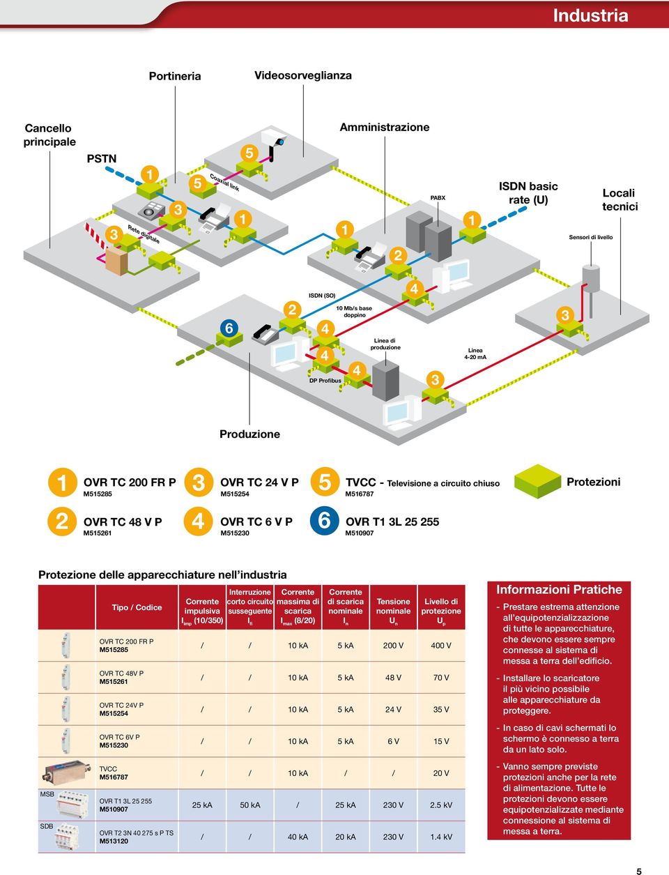 M515261 4 OVR TC 6 V P M515230 6 OVR T1 3L 25 255 M510907 Protezione delle apparecchiature nell industria MSB SDB Tipo / Codice M515285 OVR TC 48V P M515261 OVR TC 24V P M515254 OVR TC 6V P M515230