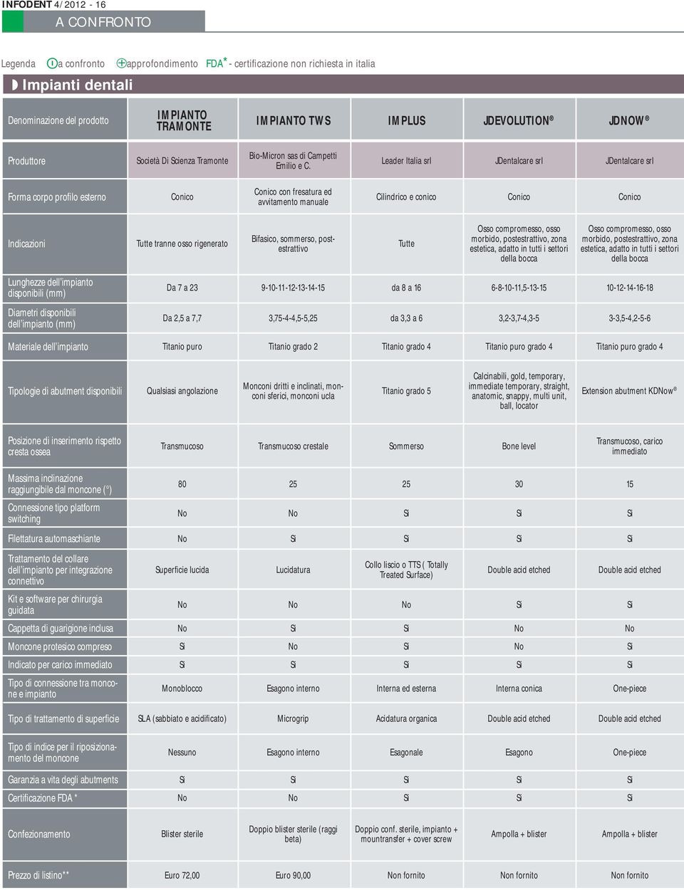 Leader Italia srl JDentalcare srl JDentalcare srl Forma corpo profilo esterno Conico Conico con fresatura ed avvitamento manuale Cilindrico e conico Conico Conico Indicazioni Tutte tranne osso