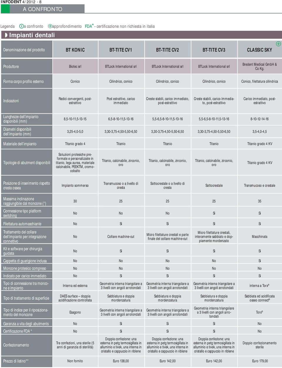 Forma corpo profilo esterno Conico Cilindrico, conico Cilindrico, conico Cilindrico, conico Conico, filettatura cilindrica Indicazioni Radici convergenti, postestrattivo Post estrattivo, carico