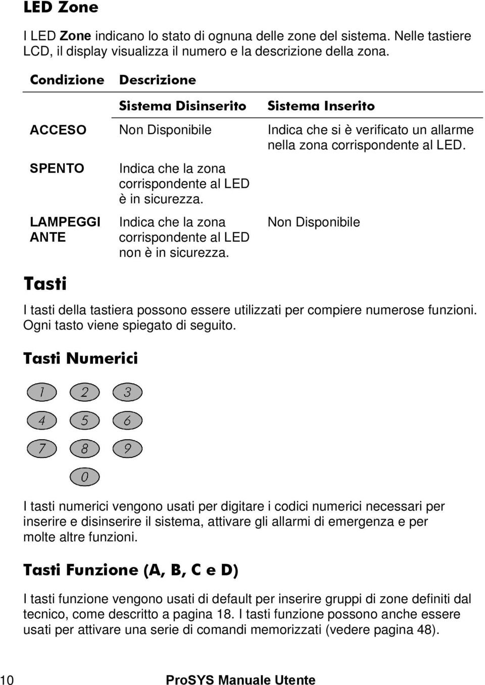 SPENTO LAMPEGGI ANTE Tasti Indica che la zona corrispondente al LED è in sicurezza. Indica che la zona corrispondente al LED non è in sicurezza.