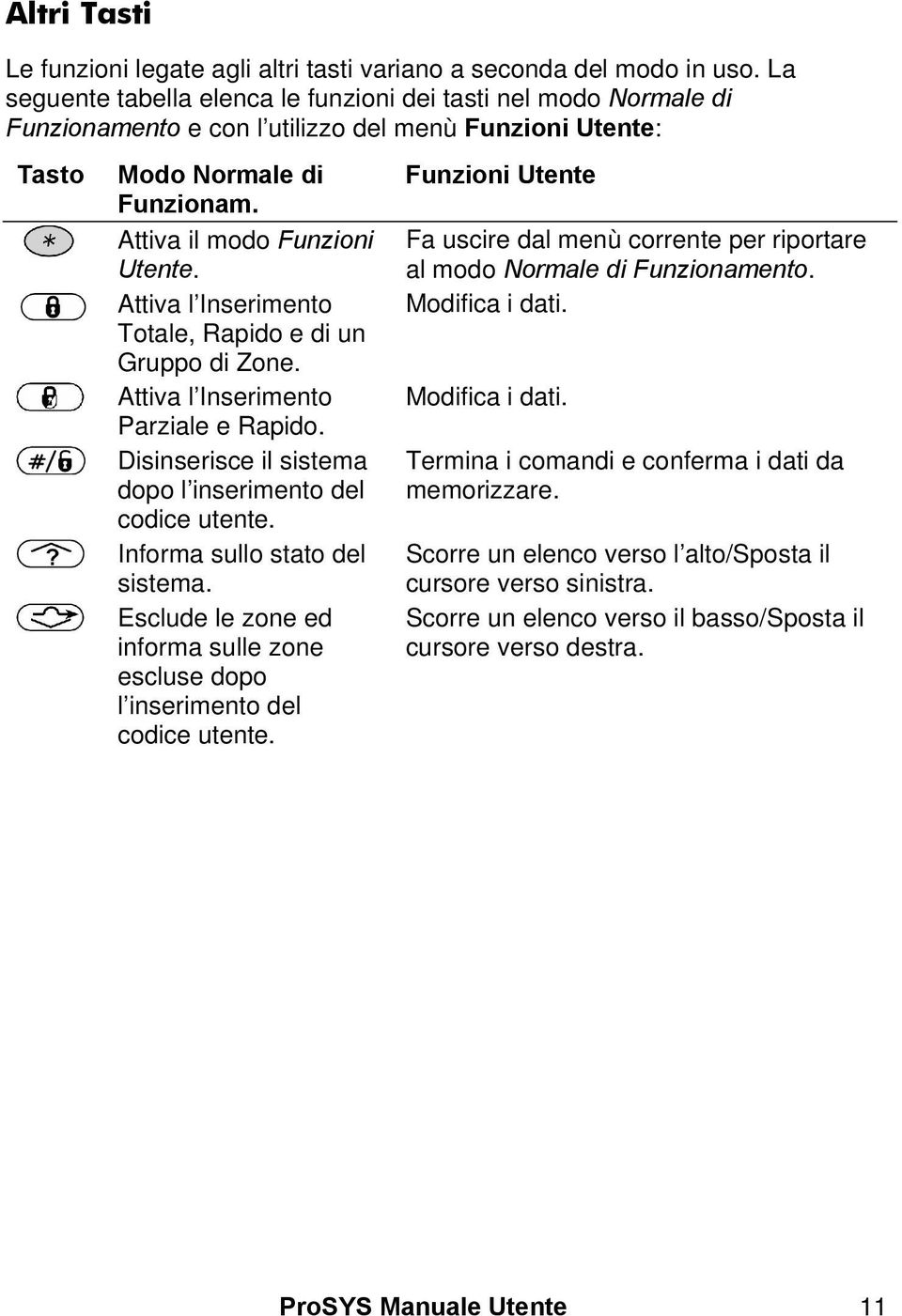 Attiva l Inserimento Totale, Rapido e di un Gruppo di Zone. Attiva l Inserimento Parziale e Rapido. Disinserisce il sistema dopo l inserimento del codice utente. Informa sullo stato del sistema.