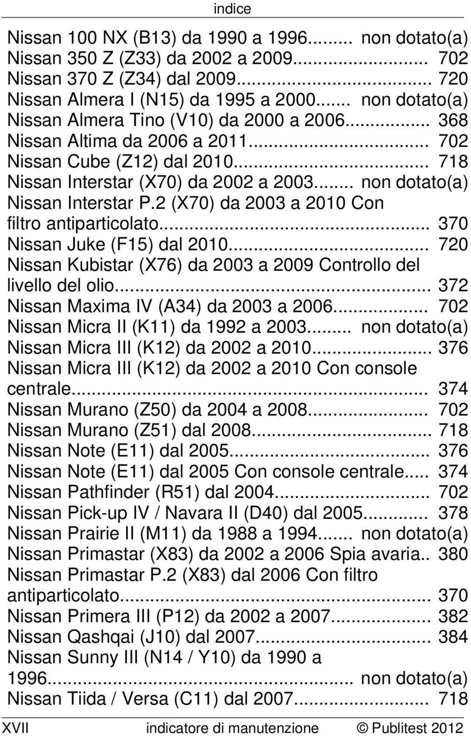 .. non dotato(a) Nissan Interstar P.2 (X70) da 2003 a 2010 Con filtro antiparticolato... 370 Nissan Juke (F15) dal 2010... 720 Nissan Kubistar (X76) da 2003 a 2009 Controllo del livello del olio.