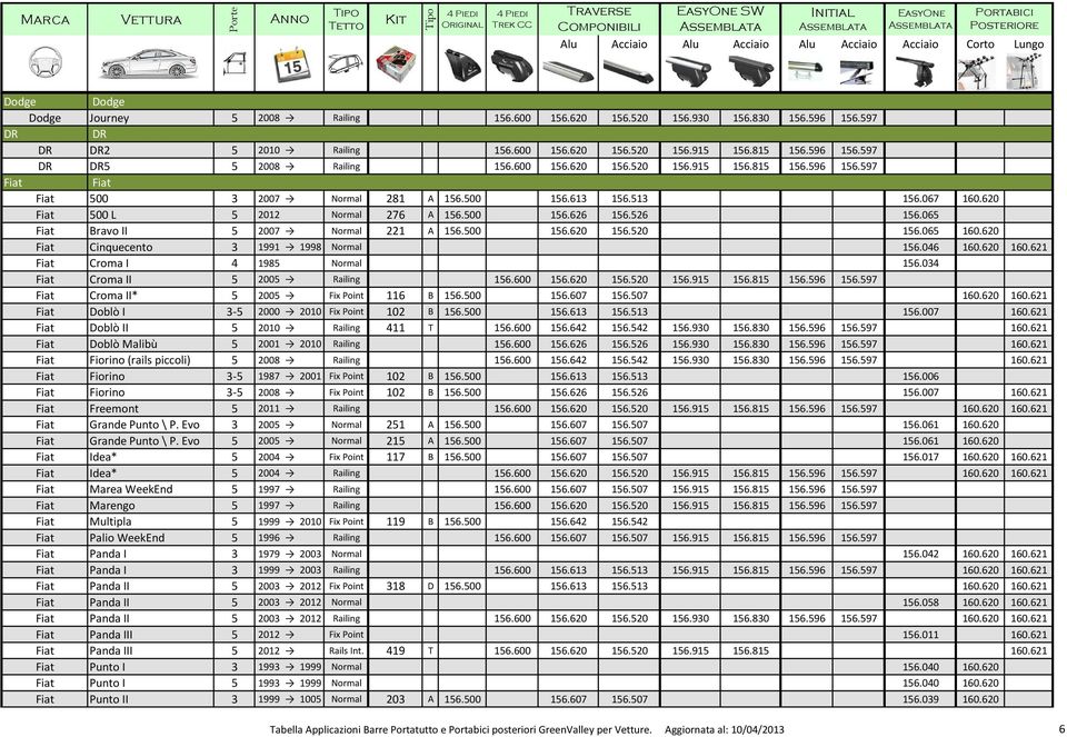 065 Fiat Bravo II 5 2007 Normal 221 A 156.500 156.620 156.520 156.065 160.620 Fiat Cinquecento 3 1991 1998 Normal 156.046 160.620 160.621 Fiat Croma I 4 1985 Normal 156.