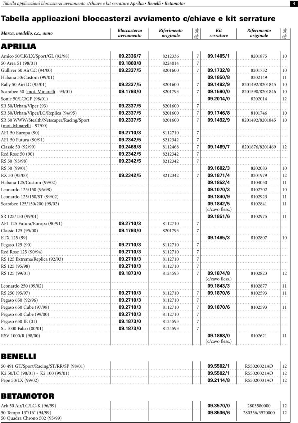 1732/8 8201732 10 Habana 50/Custom (99/01) 09.1850/8 8202149 11 Rally 50 Air/LC (95/01) 09.2337/5 8201600 7 09.1492/9 8201492/8201845 10 Scarabeo 50 (mot. Minarelli - 93/01) 09.1793/0 8201793 7 09.
