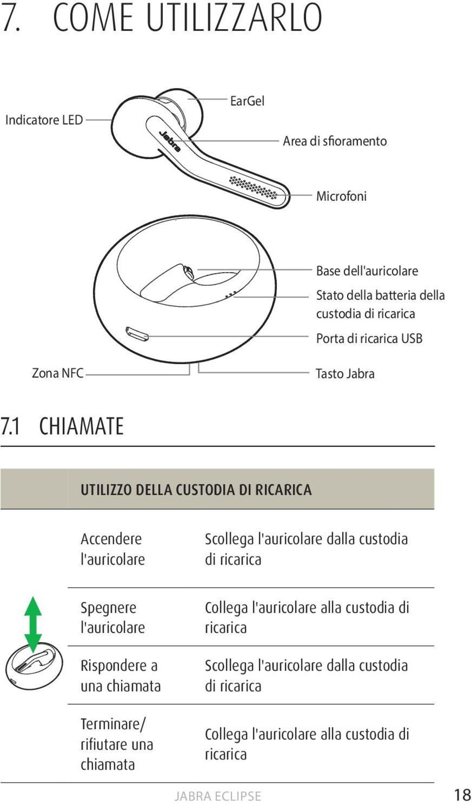 1 CHIAMATE UTILIZZO DELLA CUSTODIA DI RICARICA Accendere l'auricolare Scollega l'auricolare dalla custodia di ricarica Spegnere