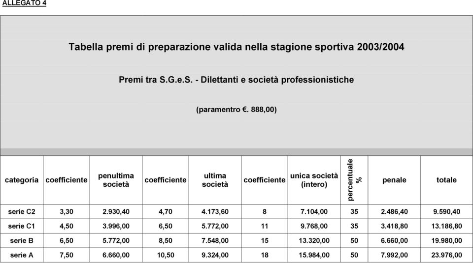 888,00) categoria coefficiente penultima società coefficiente ultima società coefficiente unica società (intero) percentuale % penale totale