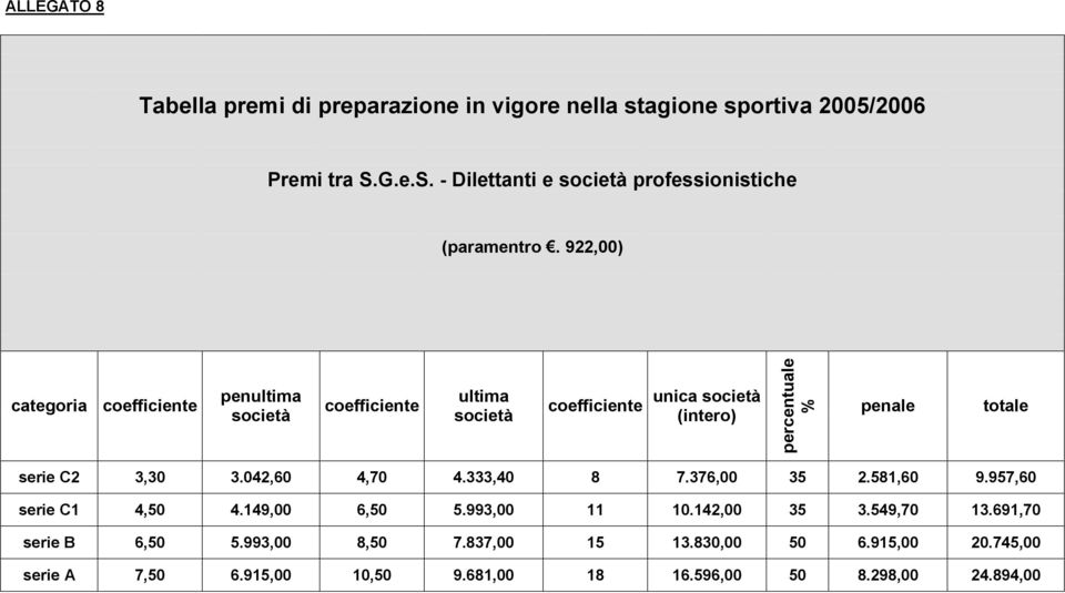 922,00) categoria coefficiente penultima società coefficiente ultima società coefficiente unica società (intero) percentuale % penale totale