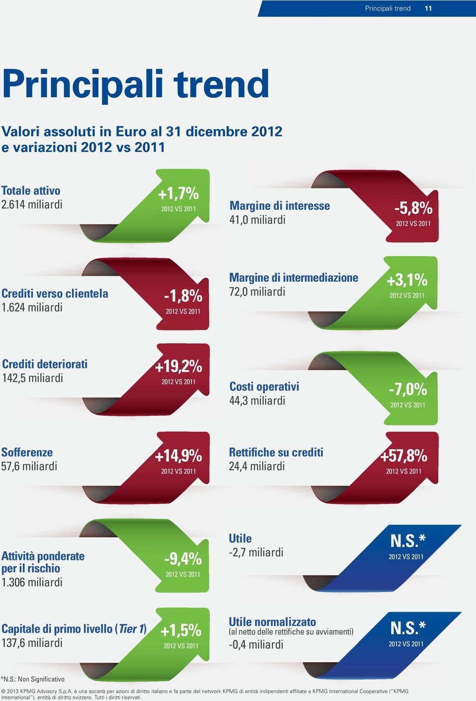 624 miliardi -1,8% VS Margine di intermediazione 72,0 miliardi +3,1% VS Crediti deteriorati 142,5 miliardi +19,2% VS Costi operativi 44,3 miliardi -7,0% VS Sofferenze 57,6