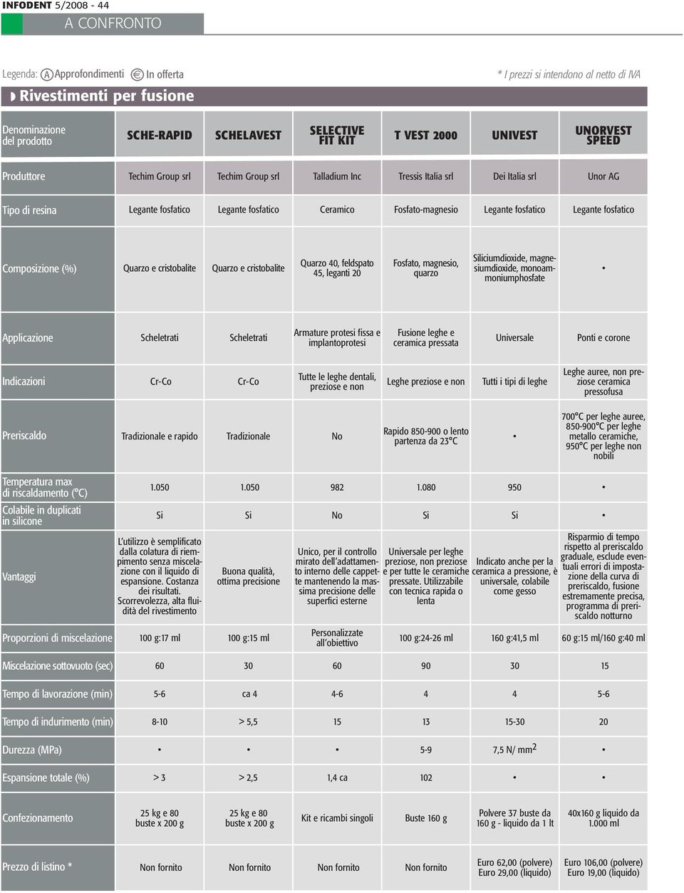 implantoprotesi Fusione leghe e ceramica pressata Universale Cr-Co Cr-Co Tutte le leghe dentali, preziose e non Tutti i tipi di leghe Leghe auree, non preziose ceramica pressofusa Tradizionale e