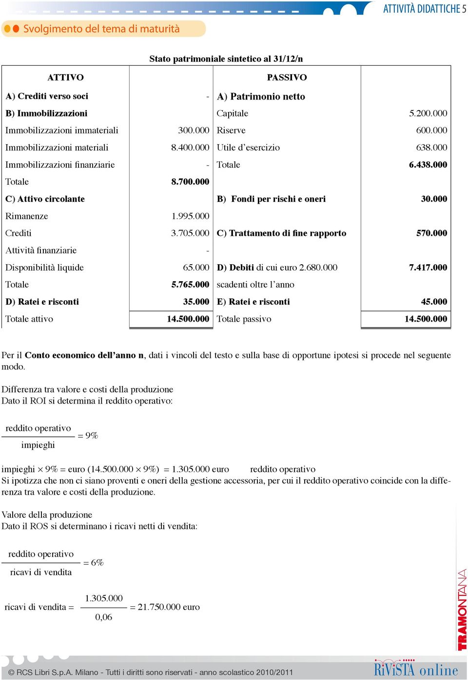 000 Rimanenze 1.995.000 Crediti 3.705.000 C) Trattamento di fine rapporto 570.000 Attività finanziarie - Disponibilità liquide 65.000 D) Debiti di cui euro 2.680.000 7.417.000 Totale 5.765.