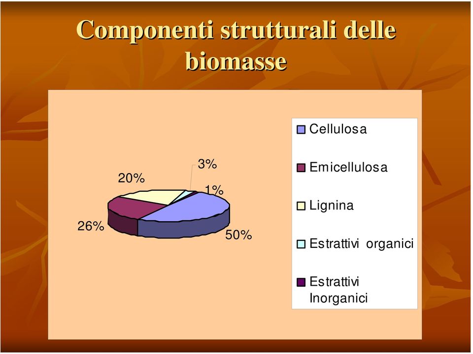 1% 50% Emicellulosa Lignina