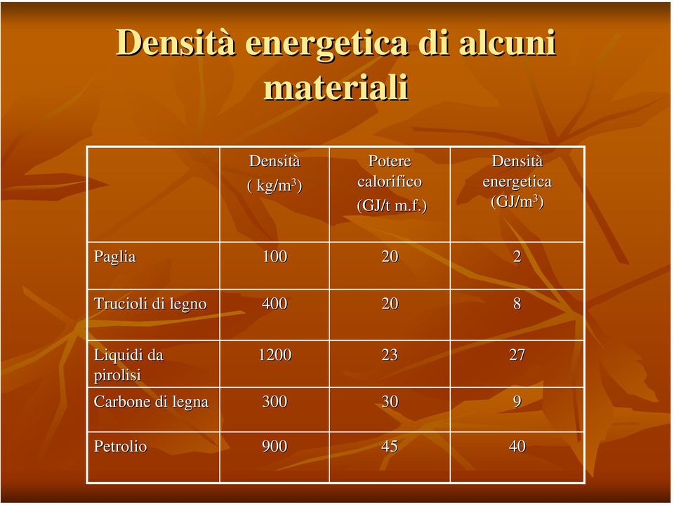 ) Densità energetica (GJ/m 3 ) Paglia 100 20 2 Trucioli di