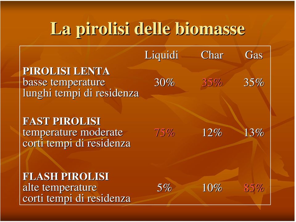 corti tempi di residenza Liquidi Char Gas 30% 35% 35% 75% 12%