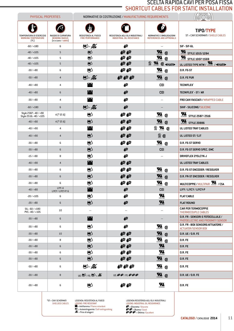 -60 / +180 6 + --- SiF - SiF-GL TIPO/TYPE ST = CAVI SCHERMATI / SHIELD CABLES O.R. FE-ST -40 / +105 5 style 1015/1284-40 / +105 5 style 1007/1569-40 / +105 5 E174177 UL LISTED TYPE MTW / / -30 / +80 6-50 / +80 4 + O.
