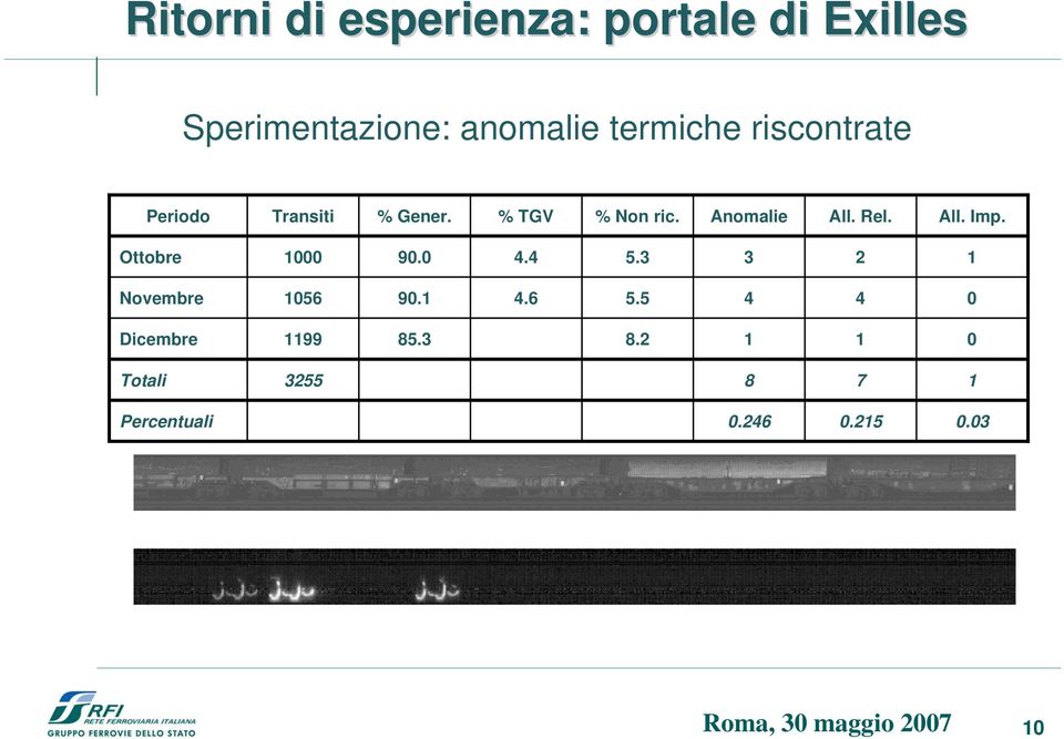 Anomalie All. Rel. All. Imp. Ottobre 1000 90.0 4.4 5.