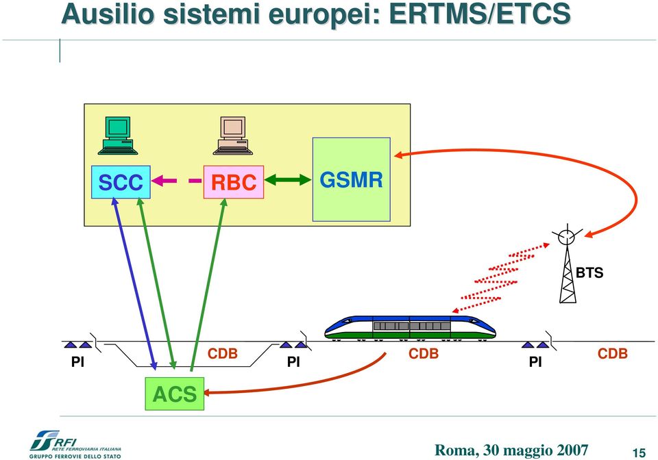 SCC RBC GSMR BTS PI