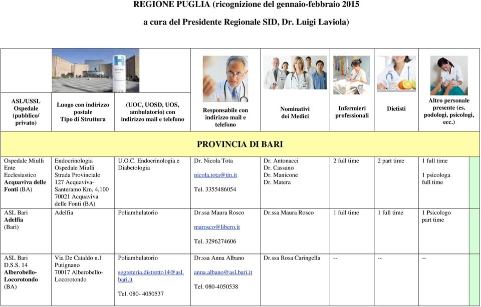 telefono Nominativi dei Medici Infermieri professionali Dietisti Altro personale presente (es. podologi, psicologi, ecc.