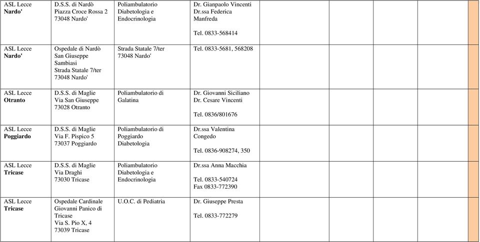 Giovanni Siciliano Dr. Cesare Vincenti Tel. 0836/801676 Poggiardo D.S.S. di Maglie Via F. Pispico 5 73037 Poggiardo Poggiardo Dr.ssa Valentina Congedo Tel. 0836-908274, 350 Tricase D.S.S. di Maglie Via Draghi 73030 Tricase Poliambulatorio e Dr.
