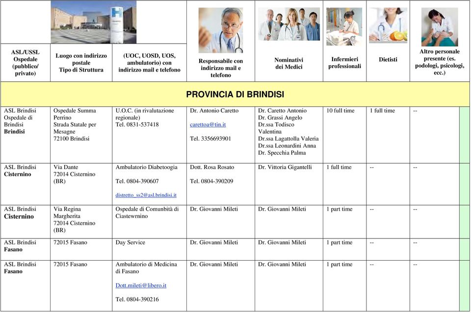 ) PROVINCIA DI BRINDISI Ospedale di Brindisi Brindisi Ospedale Summa Perrino Strada Statale per Mesagne 72100 Brindisi U.O.C. (in rivalutazione regionale) Tel. 0831-537418 Dr.