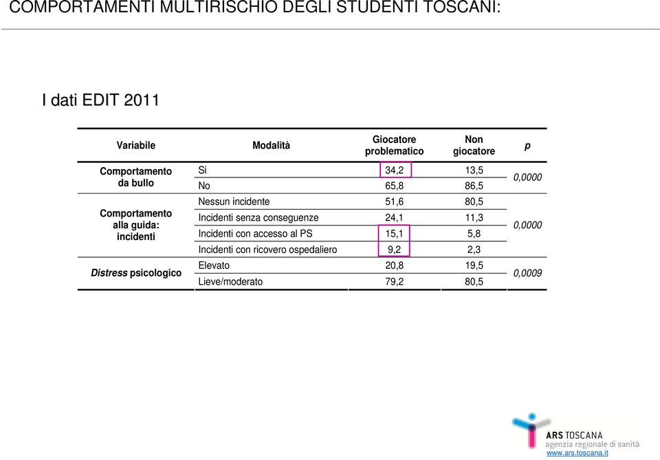 psicologico Nessun incidente 51,6 80,5 Incidenti senza conseguenze 24,1 11,3 Incidenti con accesso al PS 15,1