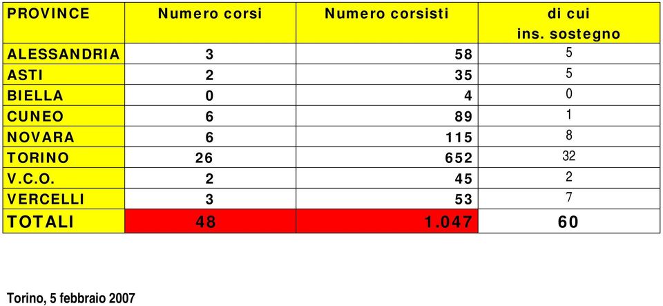 0 CUNEO 6 89 1 NOVARA 6 115 8 TORINO 26 652 32 V.C.O. 2 45 2 VERCELLI 3 53 7 TOTALI 48 1.