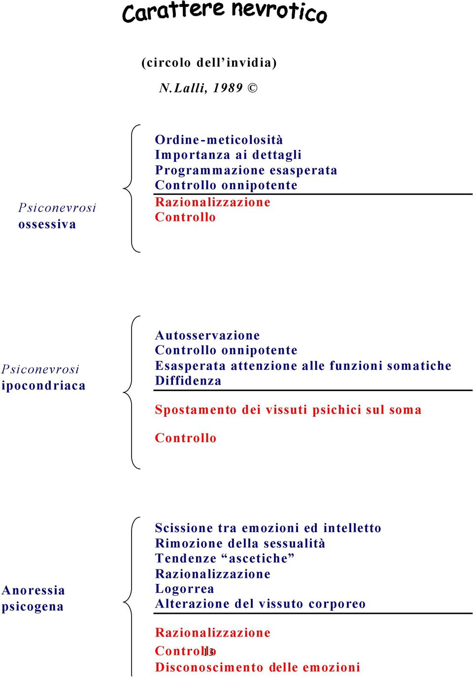 Controllo Psiconevrosi ipocondriaca Autosservazione Controllo onnipotente Esasperata attenzione alle funzioni somatiche Diffidenza Spostamento