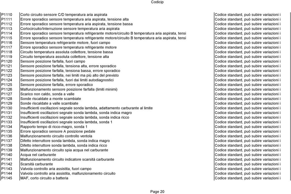 Codice standard, può subire variazioni i P1114 Errore sporadico sensore temperatura refrigerante motore/circuito B temperatura aria aspirata, tensi Codice standard, può subire variazioni i P1115