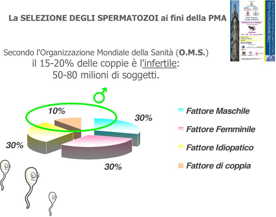 ) il 15-20% delle coppie è l'infertile: 50-80