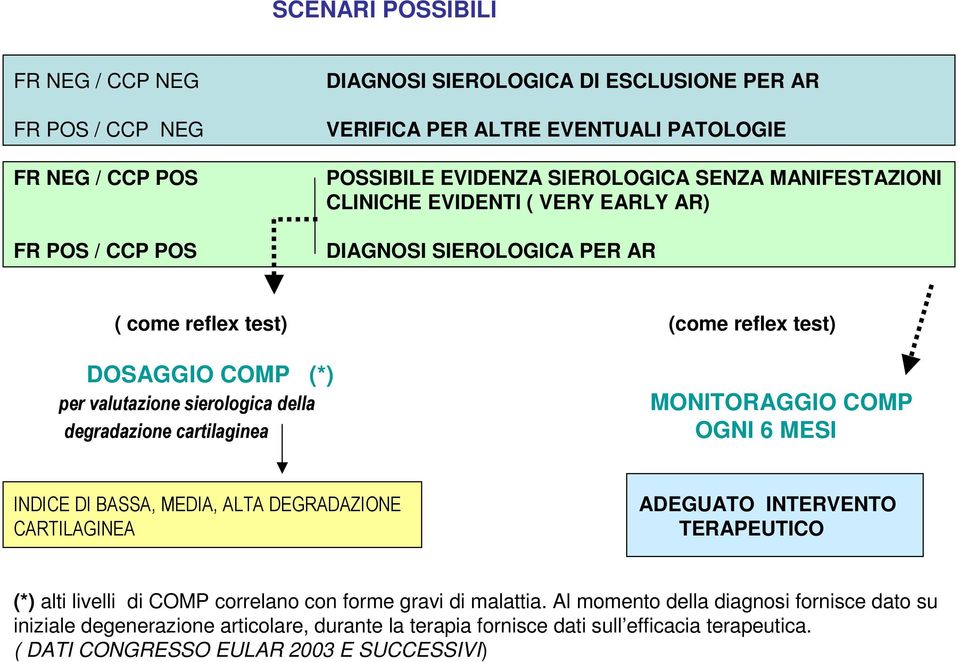 degradazione cartilaginea MONITORAGGIO COMP OGNI 6 MESI INDICE DI BASSA, MEDIA, ALTA DEGRADAZIONE CARTILAGINEA ADEGUATO INTERVENTO TERAPEUTICO (*) alti livelli di COMP correlano con forme