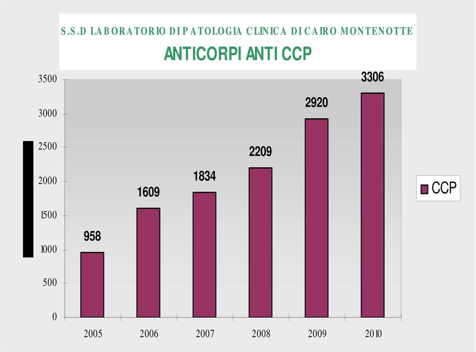 D I C A IR O M ON TEN OTTE ANTICORPI ANTI CCP