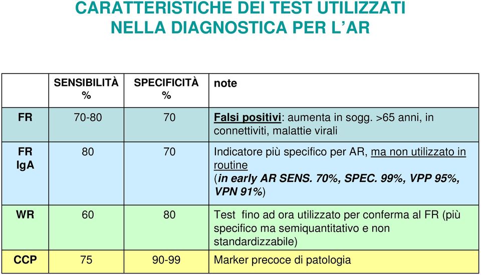 >65 anni, in connettiviti, malattie virali FR IgA 80 70 Indicatore più specifico per AR, ma non utilizzato in