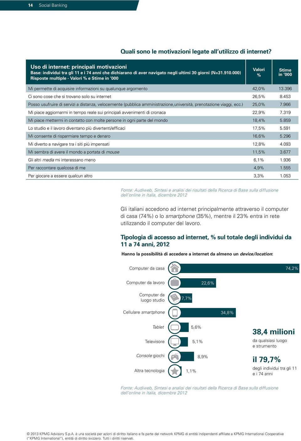 000) Risposte multiple - Valori % e Stime in 000 Valori % Stime in 000 Mi permette di acquisire informazioni su qualunque argomento 42,0% 13.396 Ci sono cose che si trovano solo su internet 26,5% 8.