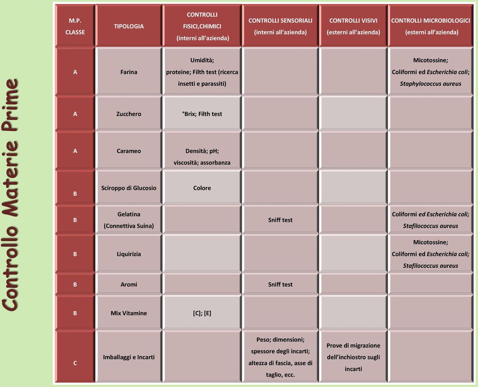 CLASSE TIPOLOGIA CONTROLLI FISICI,CHIMICI (interni all azienda) CONTROLLI SENSORIALI (interni all azienda) CONTROLLI VISIVI (esterni all azienda) CONTROLLI MICROBIOLOGICI (esterni all azienda)