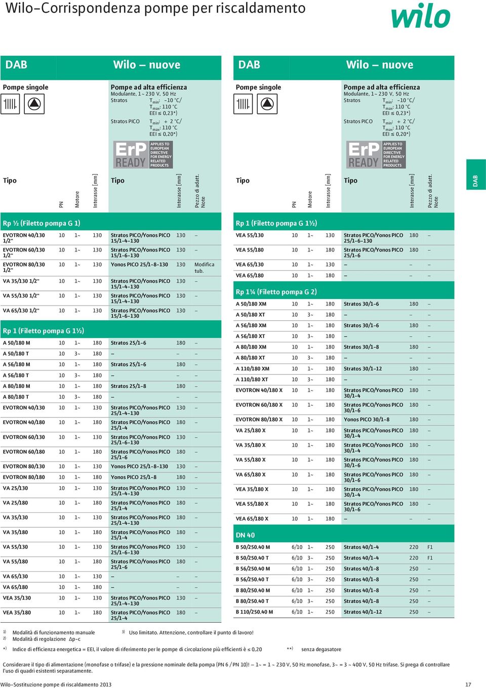 130 Stratos PICO/Yonos PICO 15/1-6-130 Rp 1 (Filetto pompa G 1½) A 50/180 M 10 1~ 180 Stratos A 50/180 T 10 3~ A 56/180 M 10 1~ 180 Stratos A 56/180 T 10 3~ A 80/180 M 10 1~ 180 Stratos 25/1-8 A