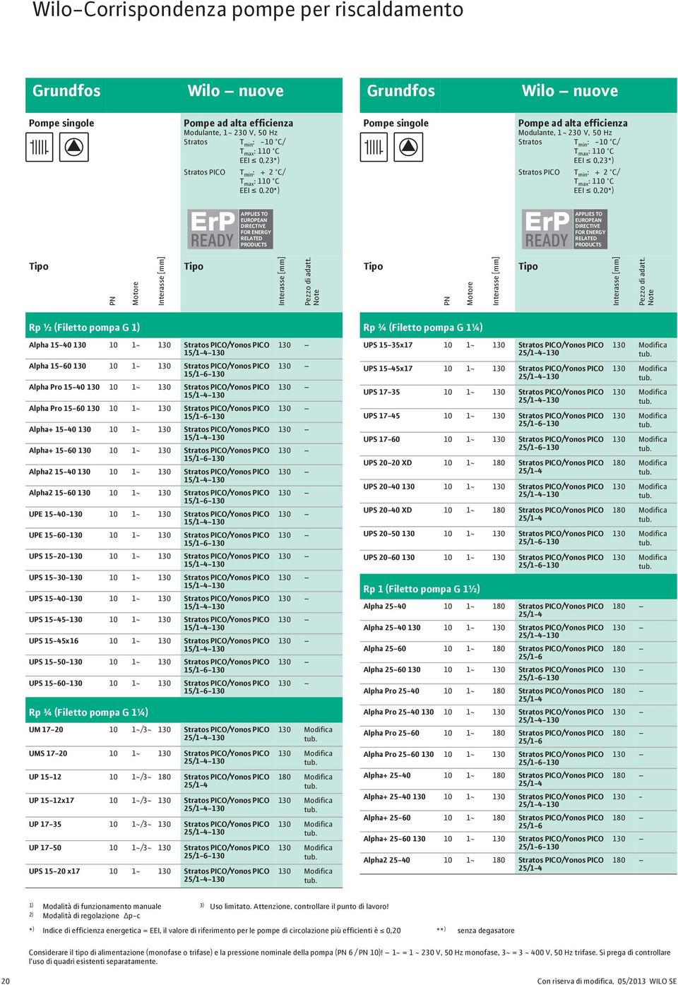 15/1-4-130 Alpha+ 15-60 130 10 1~ 130 Stratos PICO/Yonos PICO 15/1-6-130 Alpha2 15-40 130 10 1~ 130 Stratos PICO/Yonos PICO 15/1-4-130 Alpha2 15-60 130 10 1~ 130 Stratos PICO/Yonos PICO 15/1-6-130