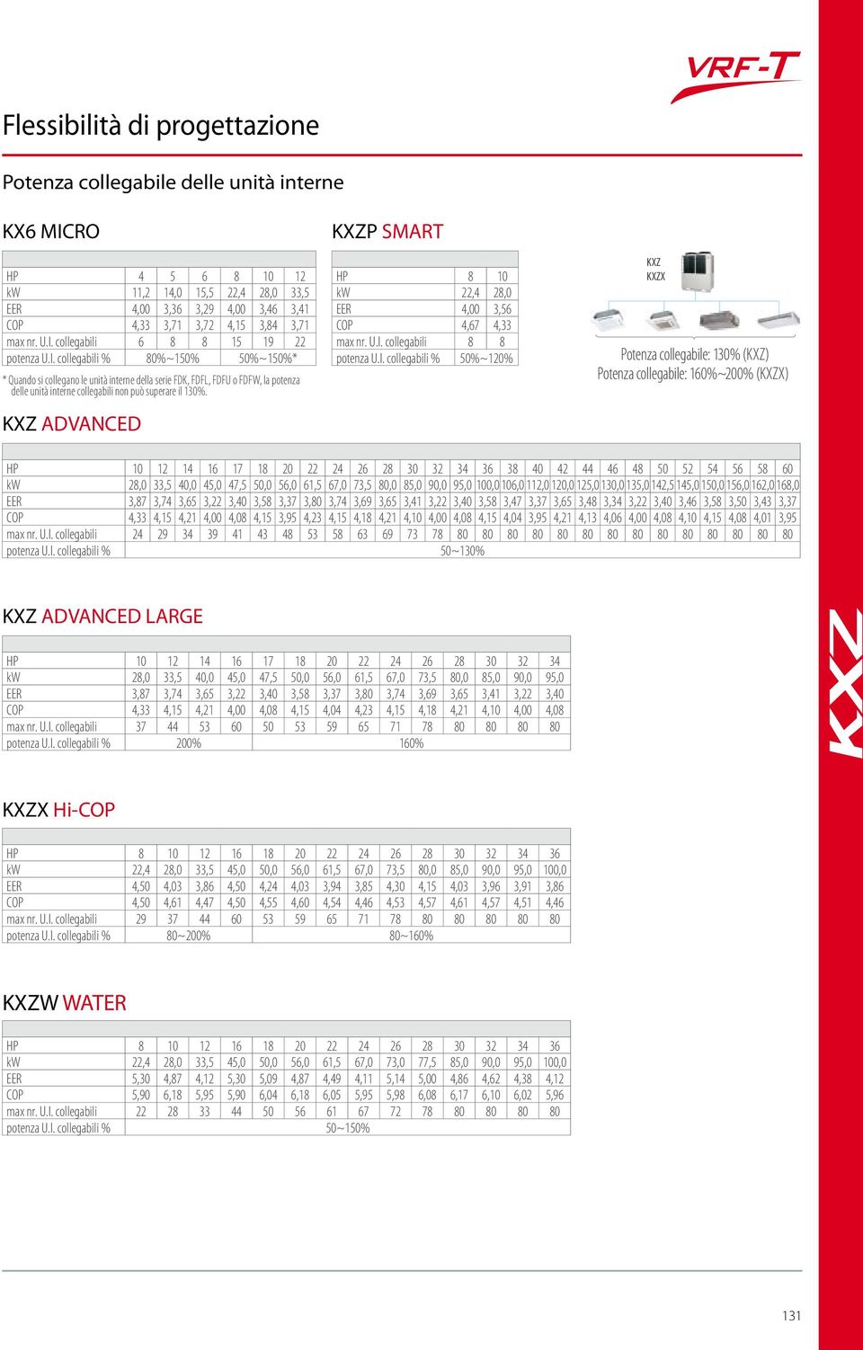 KXZ ADVANCED KXZP SMART HP 8 10 kw 22,4 28,0 EER 4,00 3,56 COP 4,67 4,33 max nr. U.I.